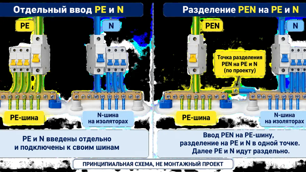Разница между вводом с отдельными N и PE и разрешённой точкой разделения PEN